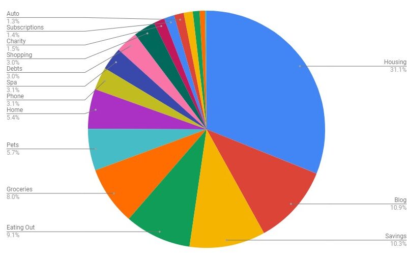 Monthly Budget Update | July 2020