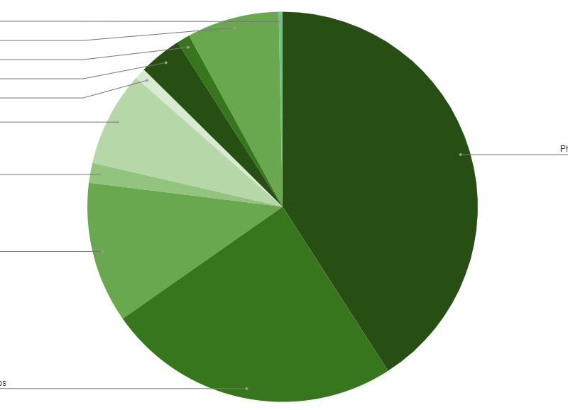 My Phone Habits