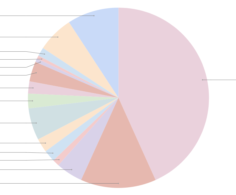 Quarterly Budget Review | Q1 of 2022