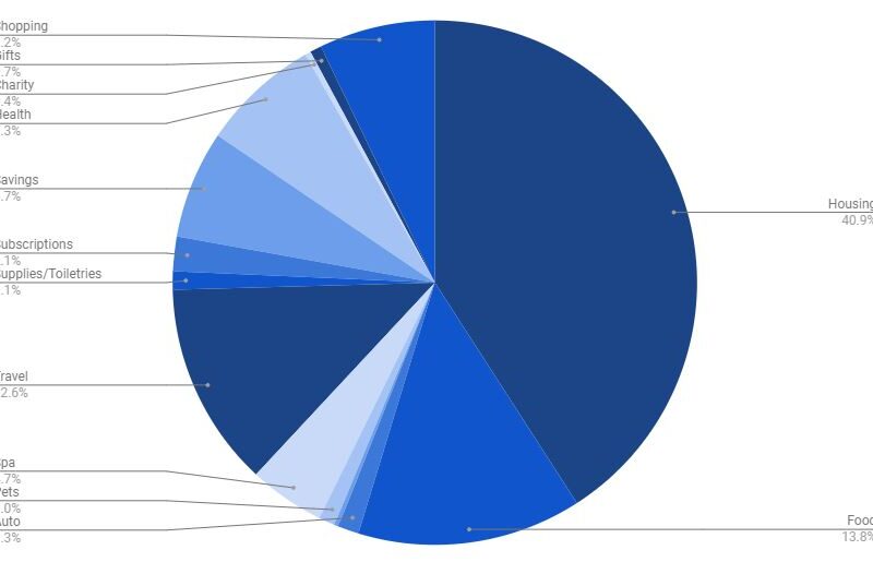 Quarterly Budget Review | Q2 of 2022