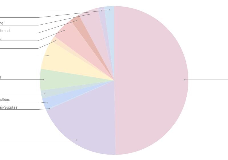 What I Spent | February 2024