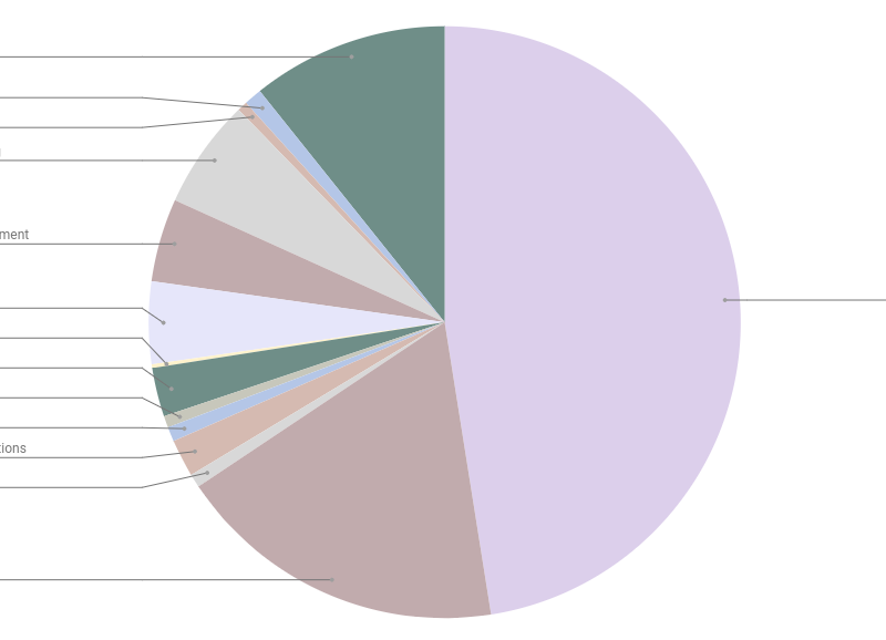 What I Spent | April 2024