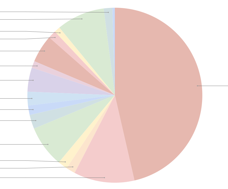 What I Spent | September + October