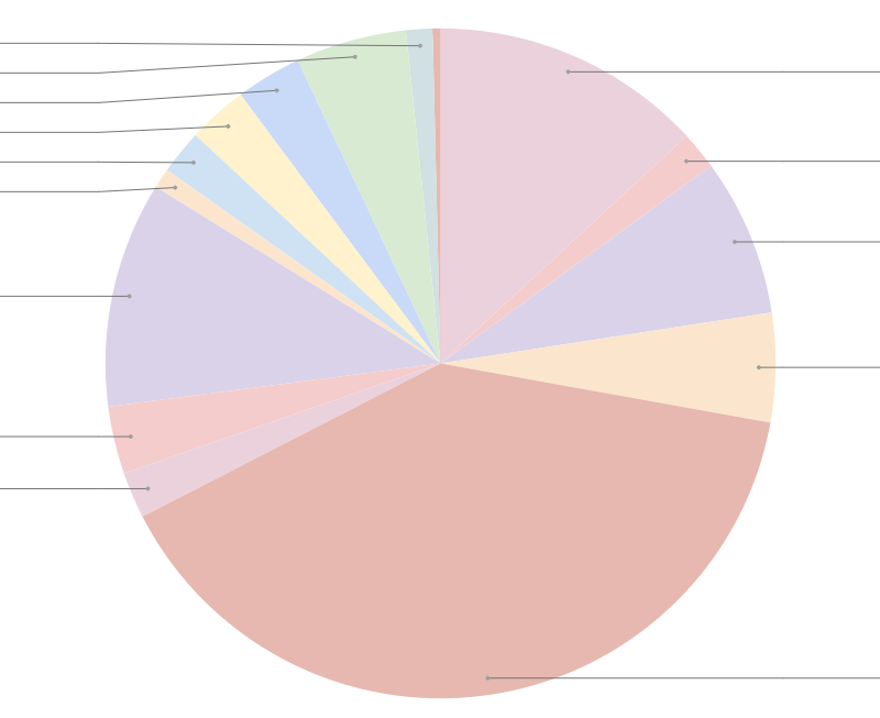 What I Spent | December 2025