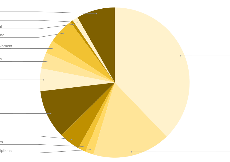Monthly Spending Report | May 2025