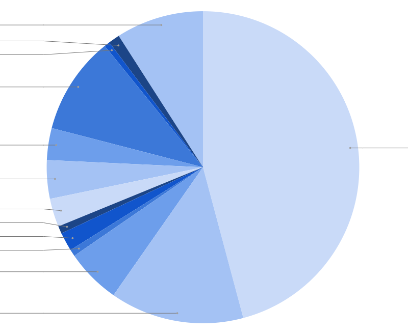 What I Spent in February